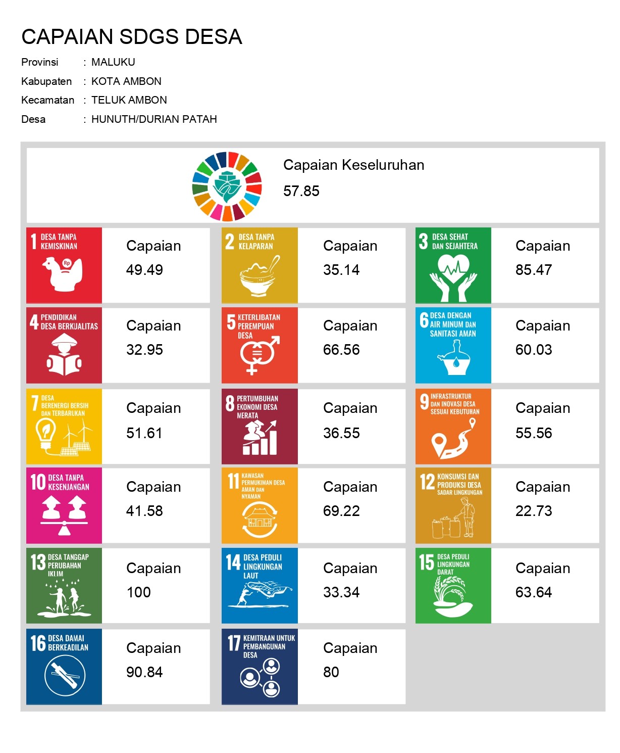 Skor SDGs Desa Hunuth/Durian Patah Tahun 2025